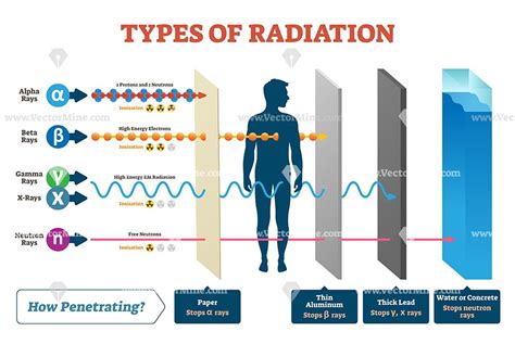 How are the irradiated areas in Radiation Rumble more  .